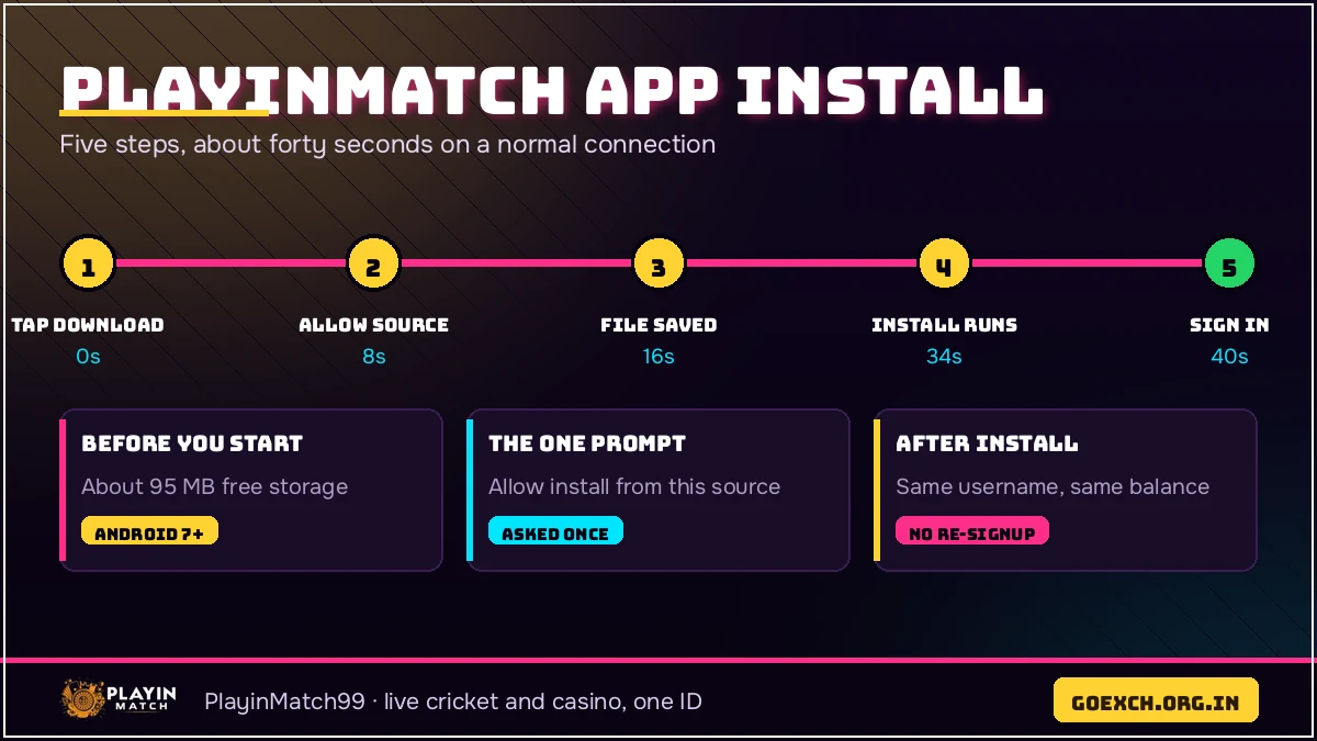 Five steps of the PlayinMatch app download with the seconds each install stage takes