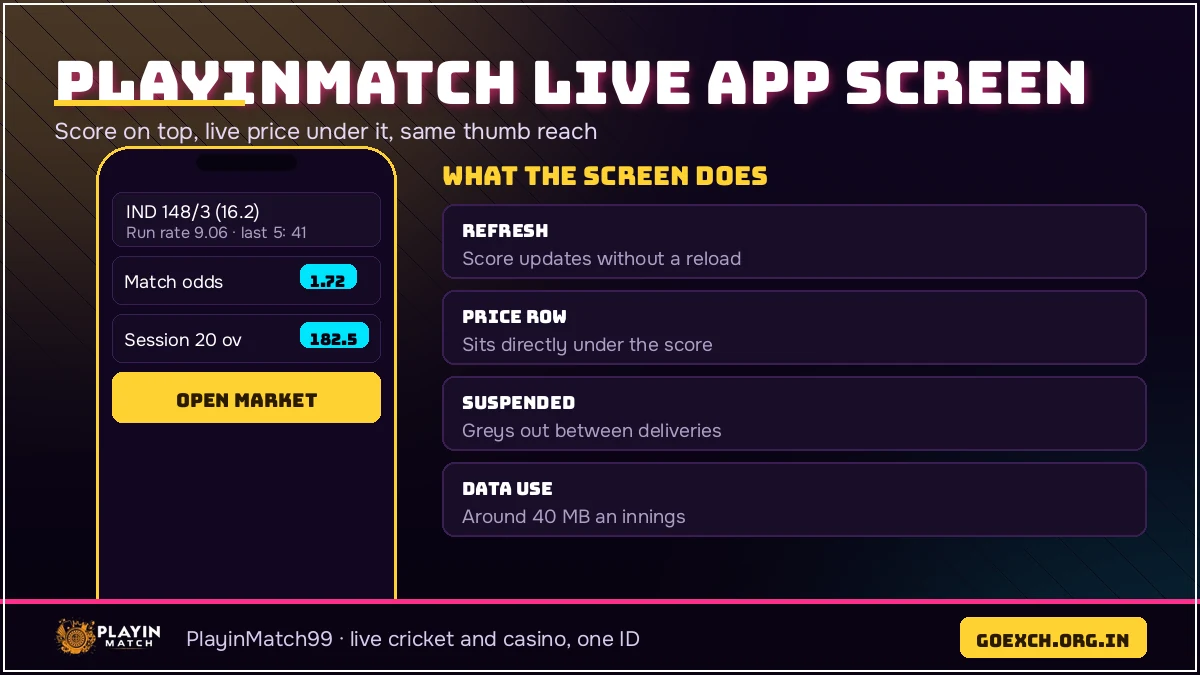 Phone held in one hand showing the PlayinMatch live app score row above the in-play price row