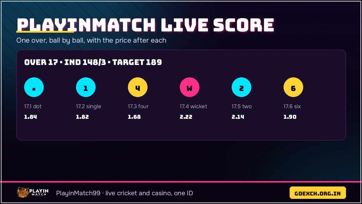 Close-up of a PlayinMatch live score today card with the current over strip and session prices beside it