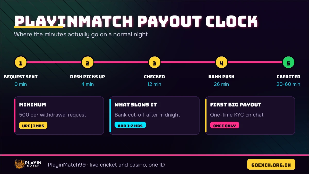 Timeline of PlayinMatch withdrawal time from request to bank credit