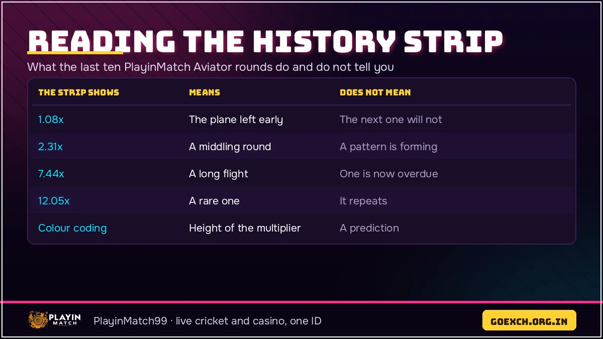 What the PlayinMatch Aviator round history strip does and does not tell you