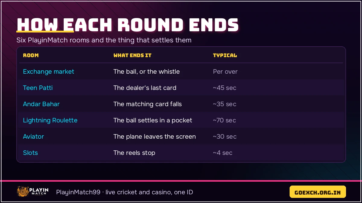 What settles each PlayinMatch game room, from the exchange board to the reels