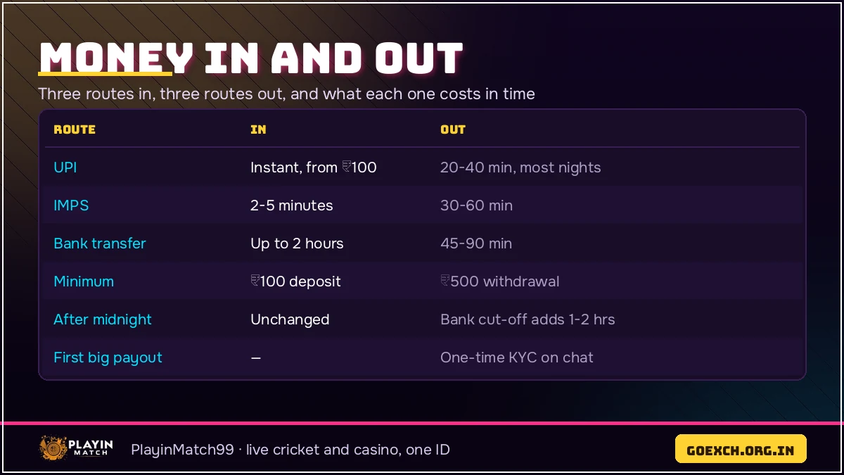 Deposit and withdrawal routes on PlayinMatch99 with the time each one takes
