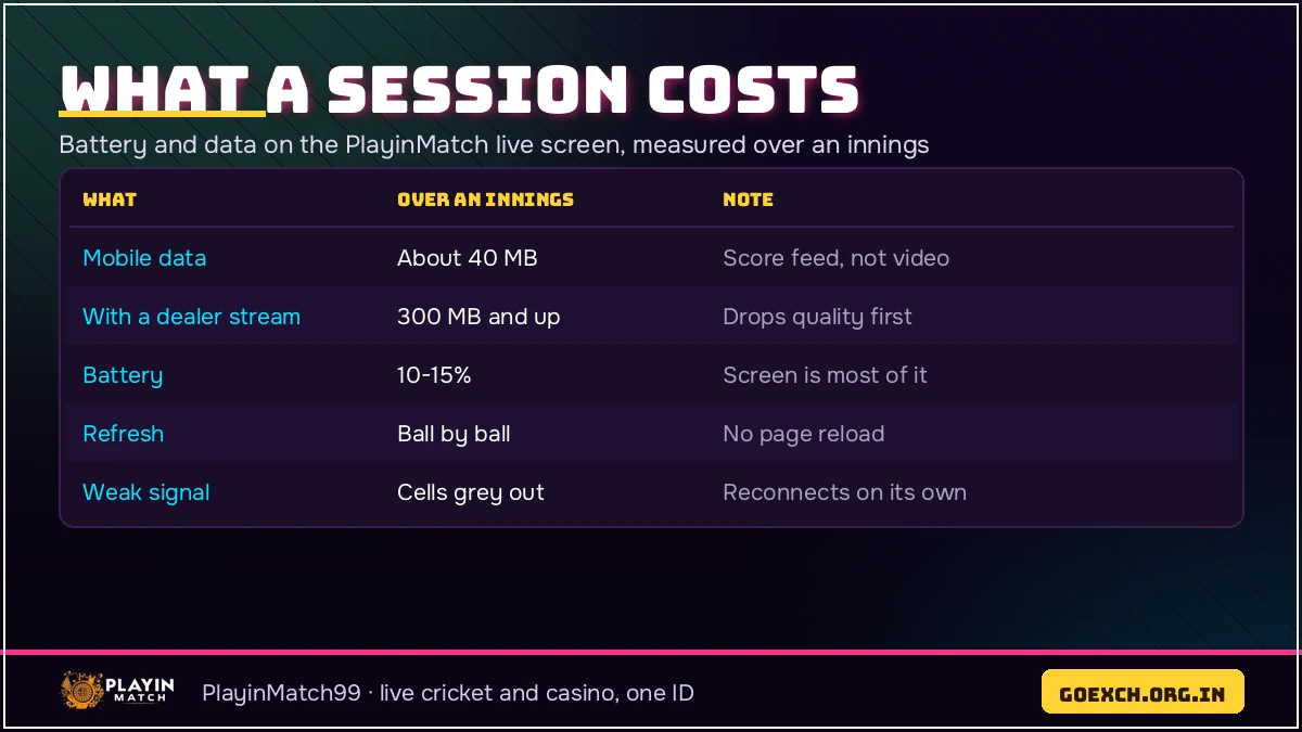 Data and battery a PlayinMatch live app session costs over one innings